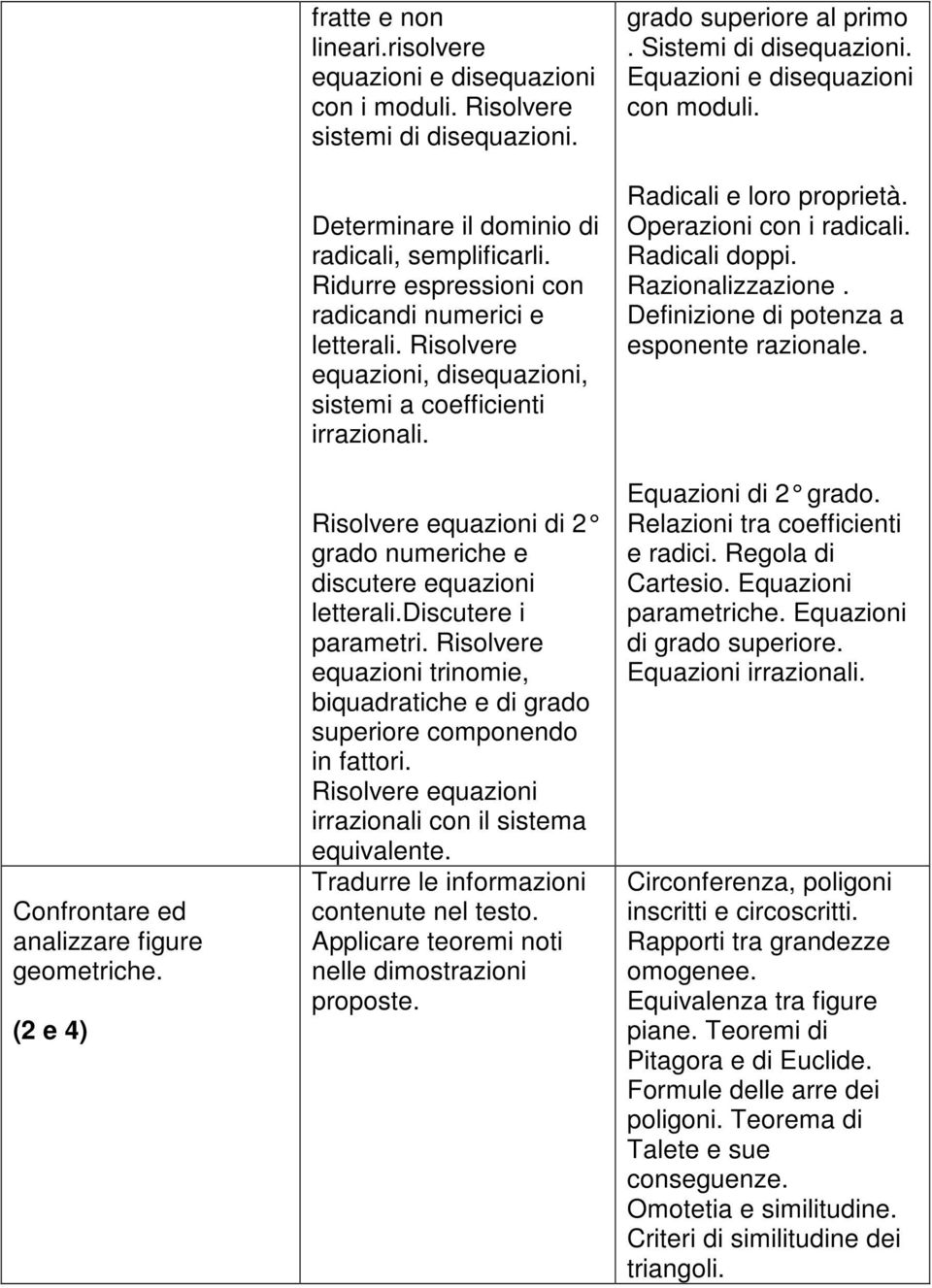 Risolvere equazioni di 2 grado numeriche e discutere equazioni letterali.discutere i parametri. Risolvere equazioni trinomie, biquadratiche e di grado superiore componendo in fattori.