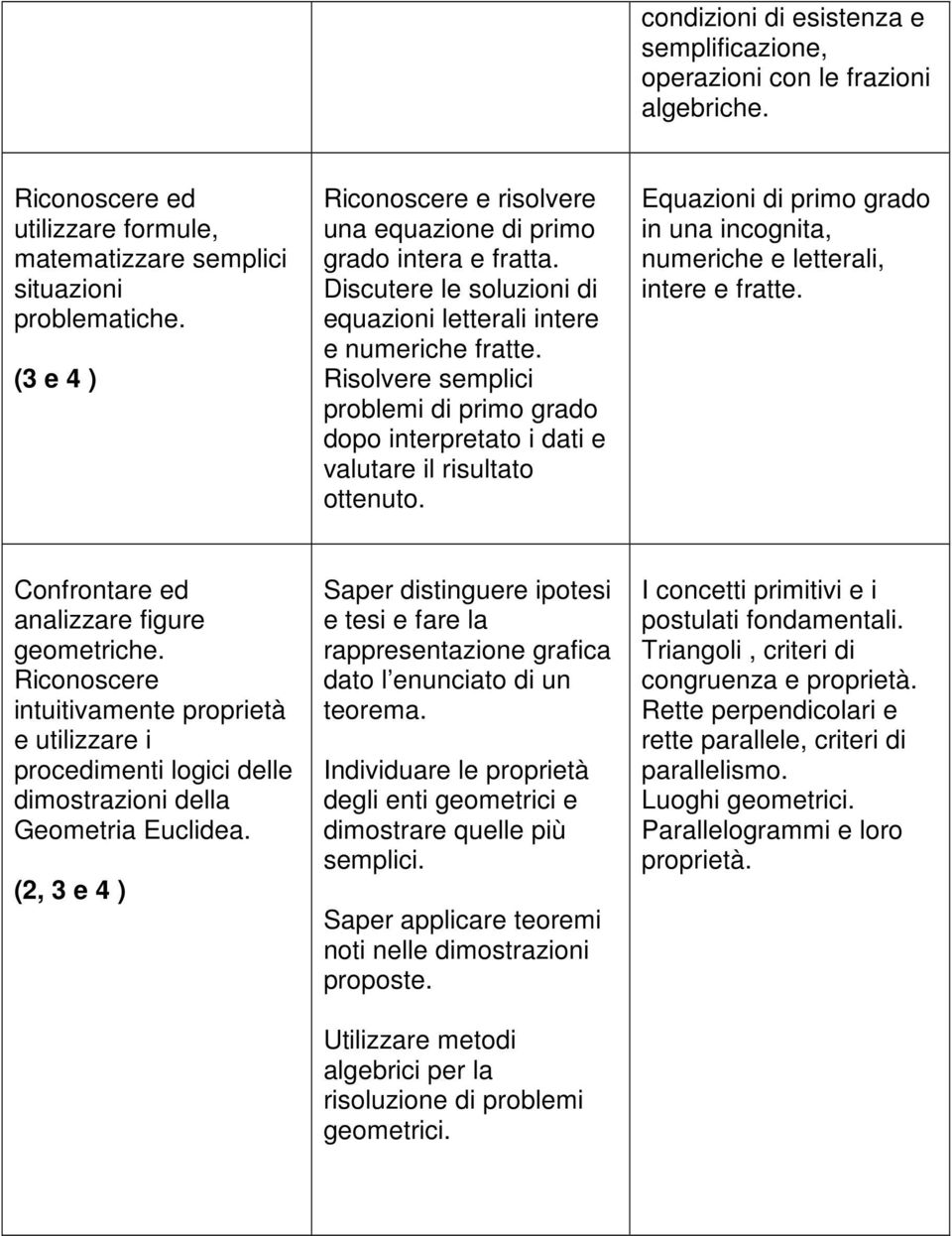 Risolvere semplici problemi di primo grado dopo interpretato i dati e valutare il risultato ottenuto. Equazioni di primo grado in una incognita, numeriche e letterali, intere e fratte.