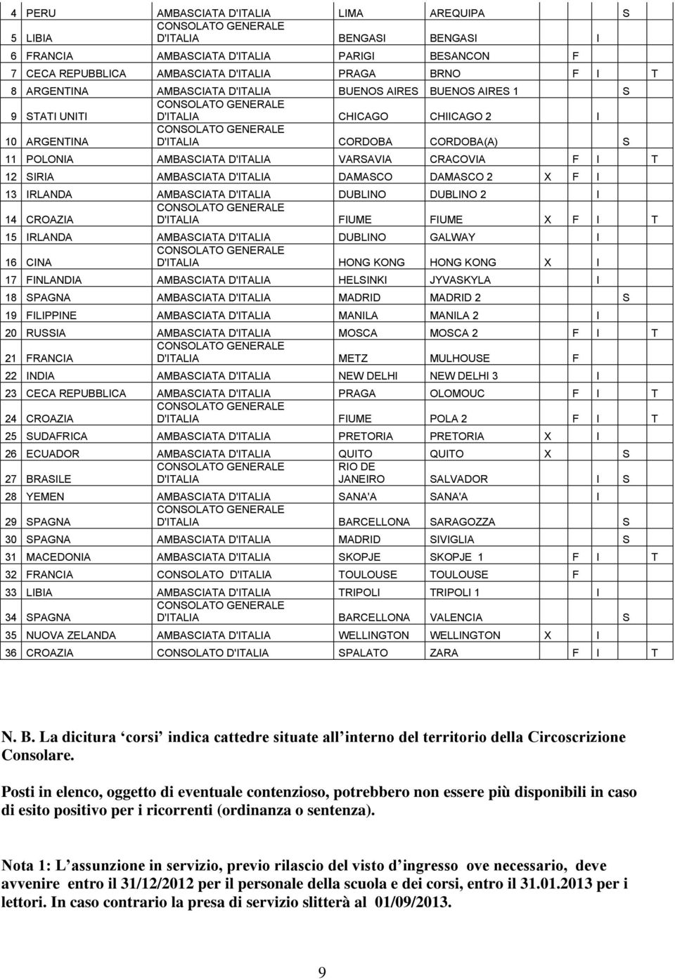 SIRIA AMBASCIATA D'ITALIA DAMASCO DAMASCO 2 X F I 13 IRLANDA AMBASCIATA D'ITALIA DUBLINO DUBLINO 2 I 14 CROAZIA D'ITALIA FIUME FIUME X F I T 15 IRLANDA AMBASCIATA D'ITALIA DUBLINO GALWAY I 16 CINA