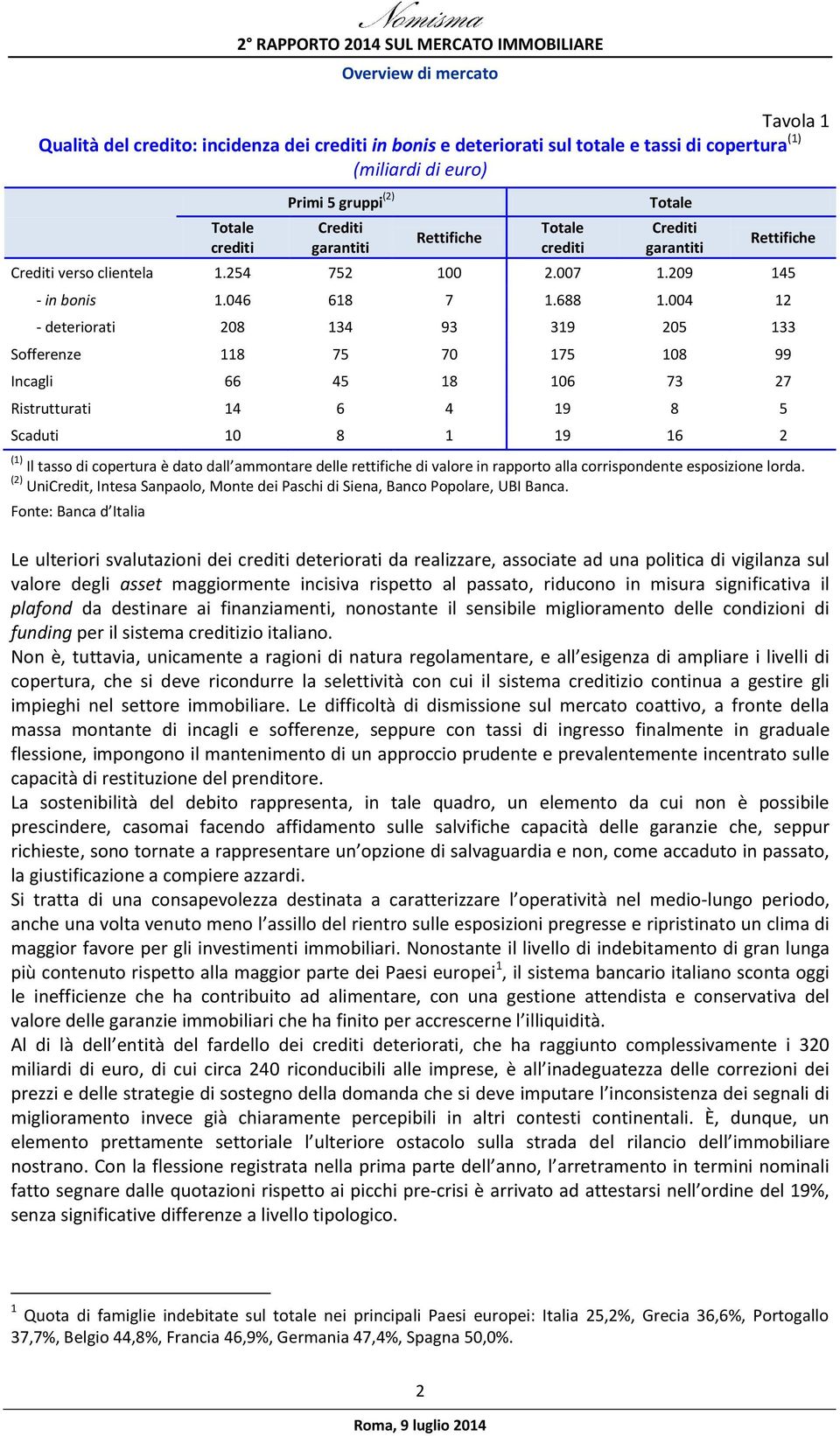 004 12 - deteriorati 208 134 93 319 205 133 Sofferenze 118 75 70 175 108 99 Incagli 66 45 18 106 73 27 Ristrutturati 14 6 4 19 8 5 Scaduti 10 8 1 19 16 2 (1) Il tasso di copertura è dato dall