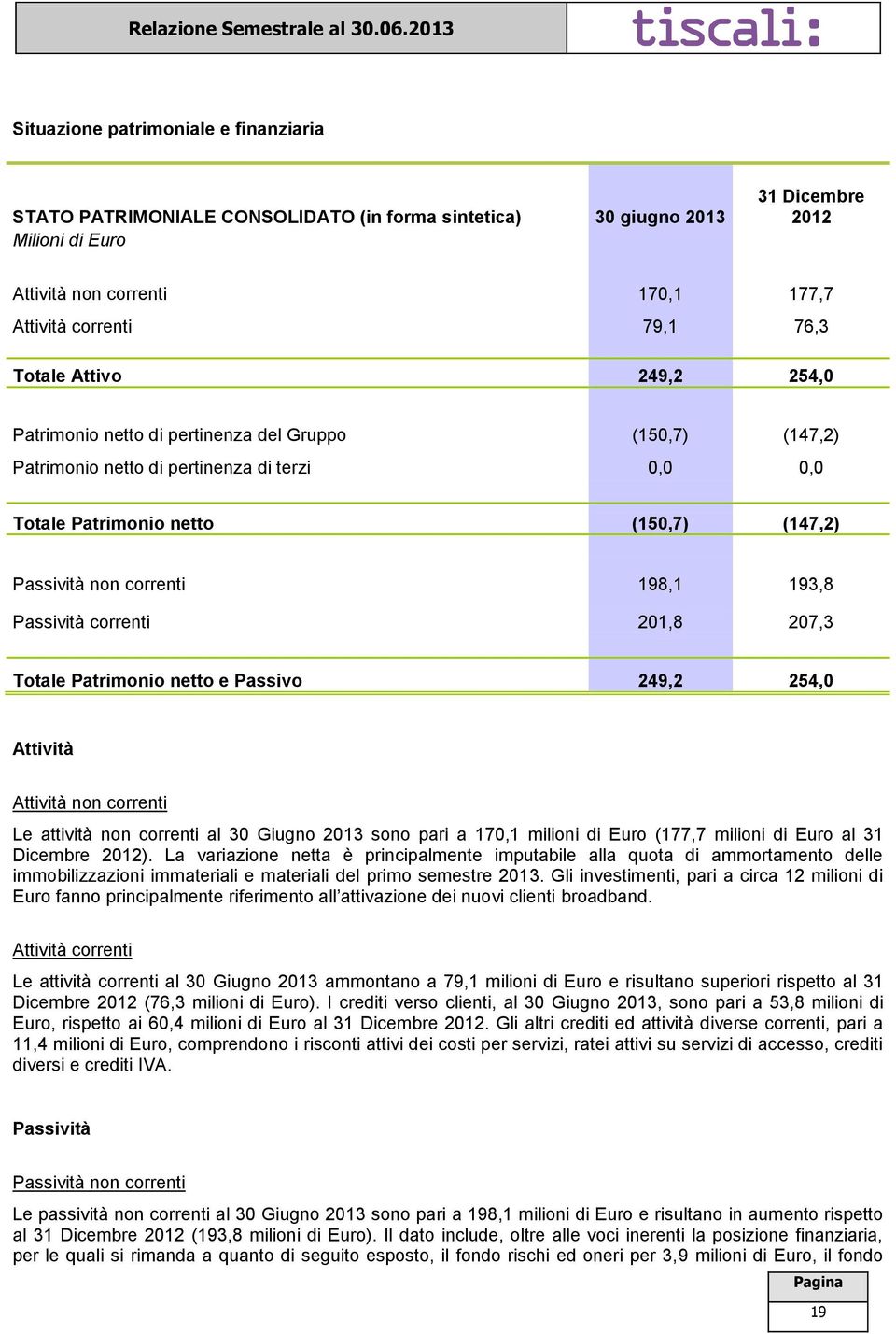198,1 193,8 Passività correnti 201,8 207,3 Totale Patrimonio netto e Passivo 249,2 254,0 Attività Attività non correnti Le attività non correnti al 30 Giugno 2013 sono pari a 170,1 milioni di Euro