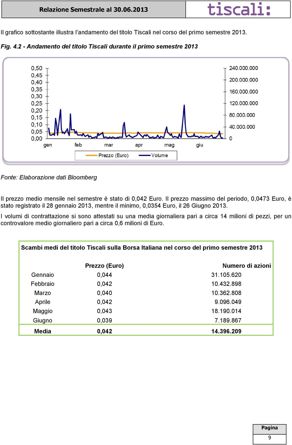 Il prezzo massimo del periodo, 0,0473 Euro, è stato registrato il 28 gennaio 2013, mentre il minimo, 0,0354 Euro, il 26 Giugno 2013.