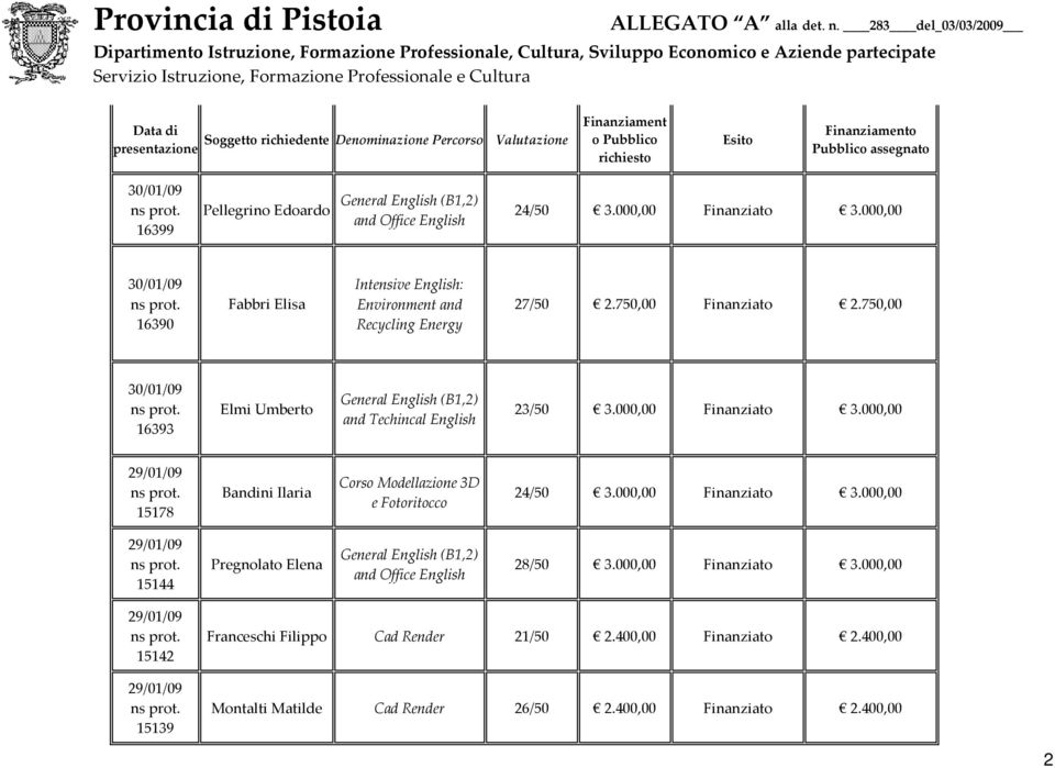 750,00 16393 Elmi Umberto and Techincal English 23/50 3.000,00 Finanziato 3.