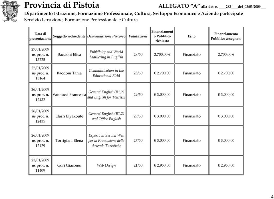 700,00 26/01/2009 12432 Vannucci Francesca and English for Tourism 29/50 3.000,00 Finanziato 3.