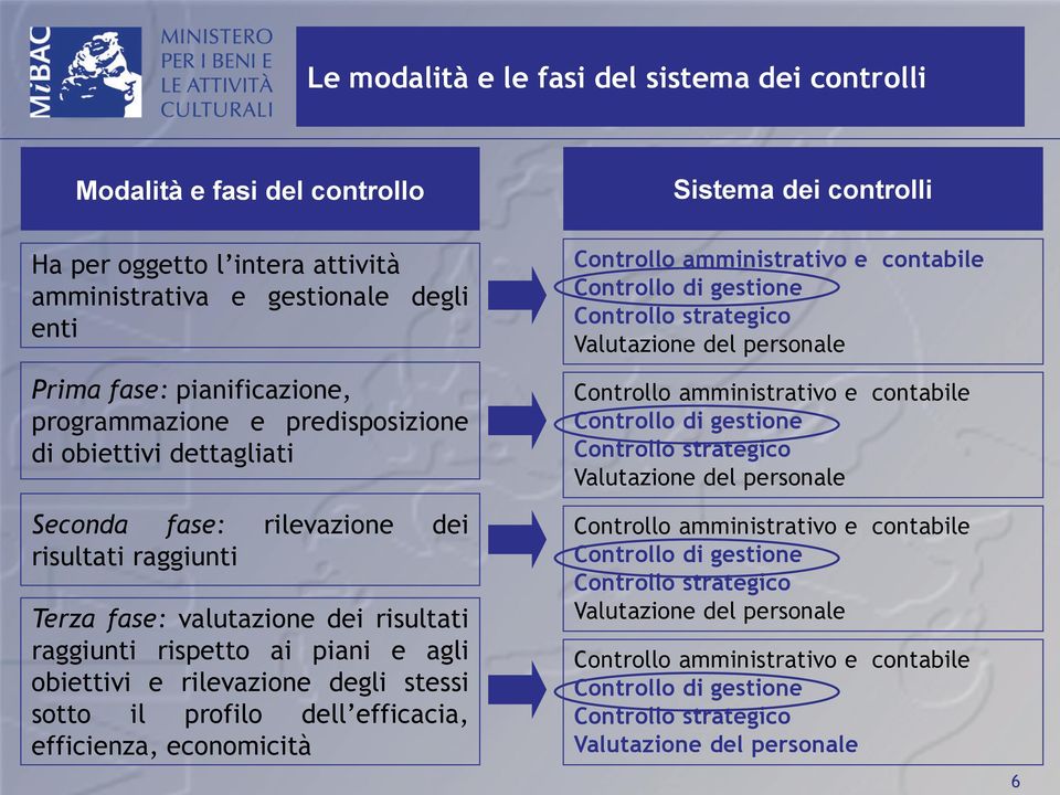 contabile Controllo di gestione Controllo strategico Valutazione del personale Seconda fase: rilevazione risultati raggiunti Controllo amministrativo e contabile Controllo di gestione Controllo