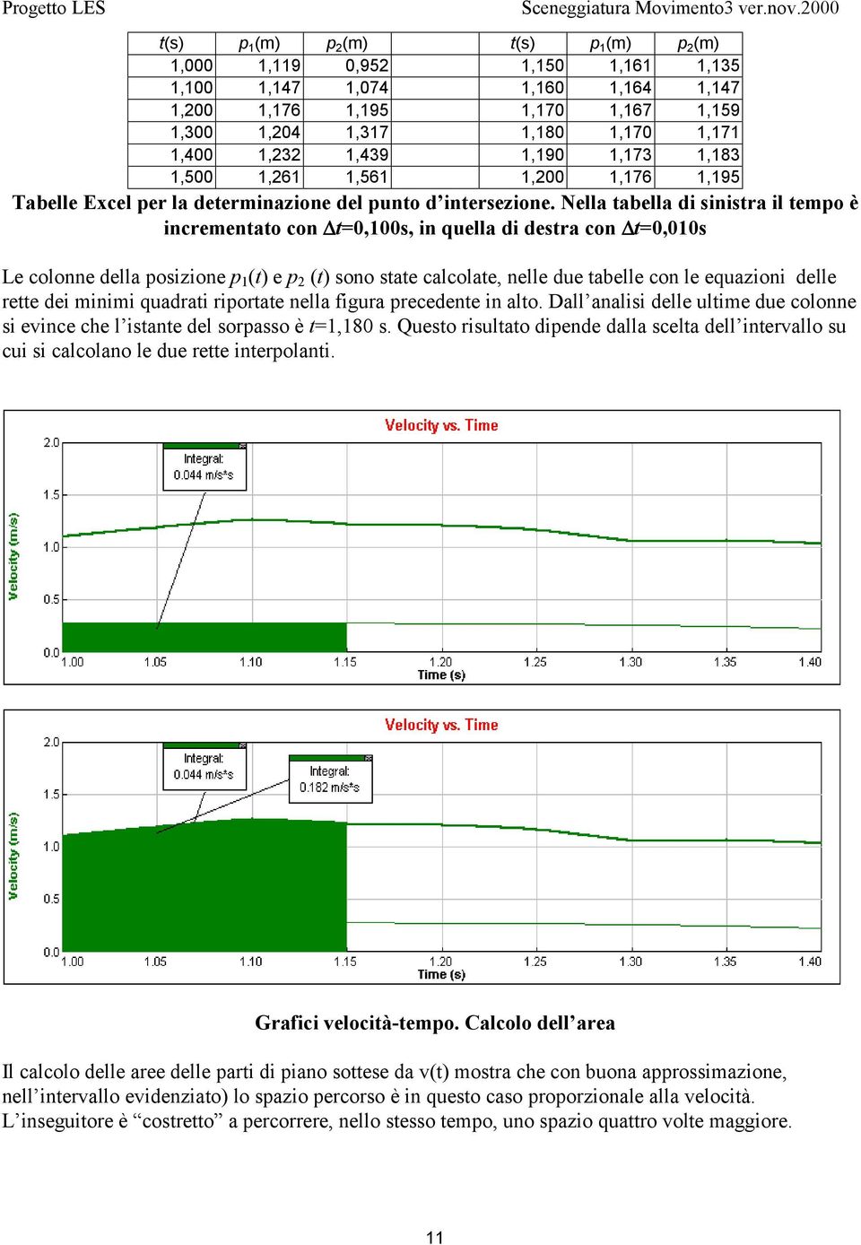 Nella tabella di sinistra il tempo è incrementato con t=0,00s, in quella di destra con t=0,00s Le colonne della posizione p (t) e p (t) sono state calcolate, nelle due tabelle con le equazioni delle