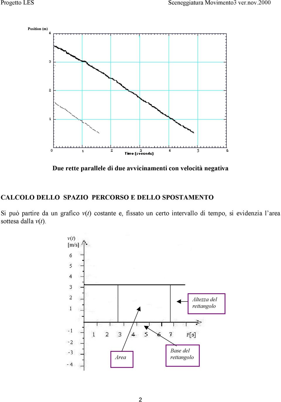 grafico v(t) costante e, fissato un certo intervallo di tempo, si evidenzia