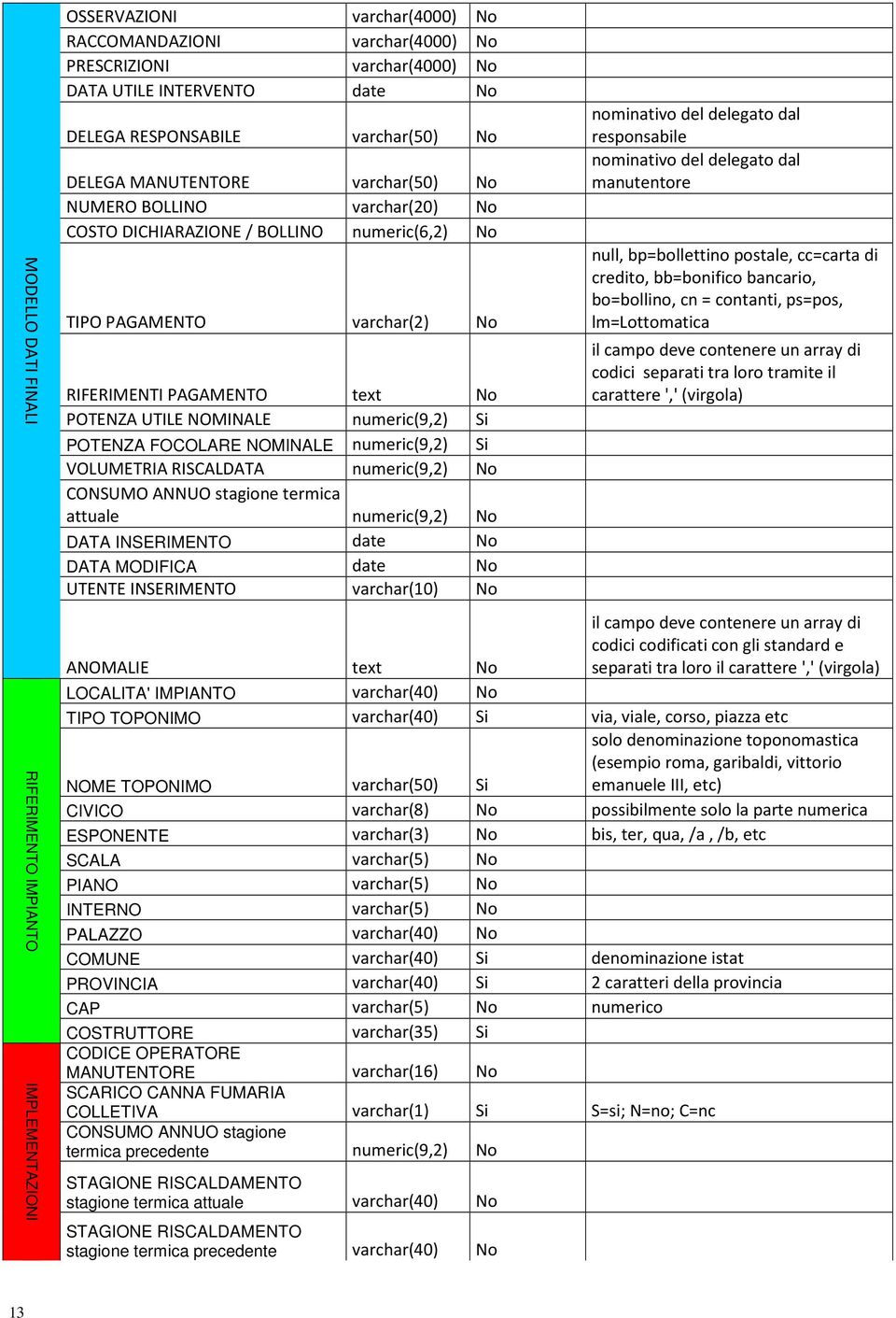 NOMINALE numeric(9,2) Si POTENZA FOCOLARE NOMINALE numeric(9,2) Si VOLUMETRIA RISCALDATA numeric(9,2) No CONSUMO ANNUO stagione termica attuale numeric(9,2) No DATA INSERIMENTO date No DATA MODIFICA