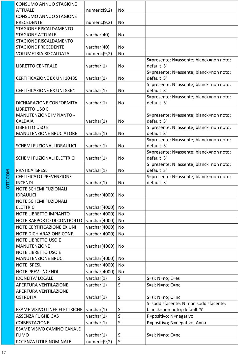 CONFORMITA varchar(1) No LIBRETTO USO E MANUTENZIONE IMPIANTO - CALDAIA varchar(1) No LIBRETTO USO E MANUTENZIONE BRUCIATORE varchar(1) No SCHEMI FUZIONALI IDRAULICI varchar(1) No SCHEMI FUZIONALI