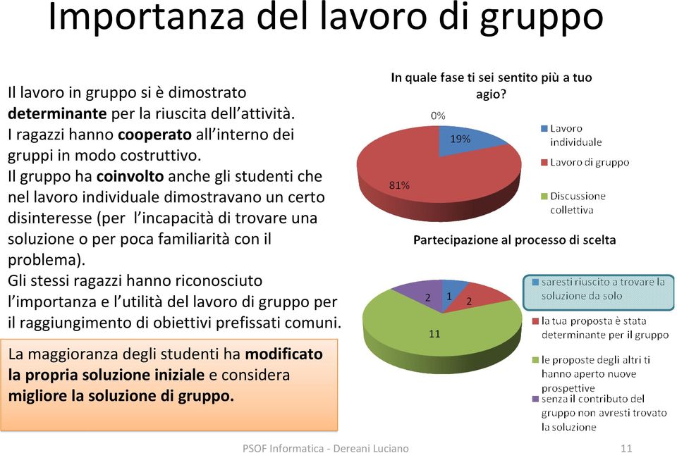 Il gruppo ha coinvolto anche gli studenti che nel lavoro individuale dimostravano un certo disinteresse (per l incapacitàdi trovare una soluzione o per poca