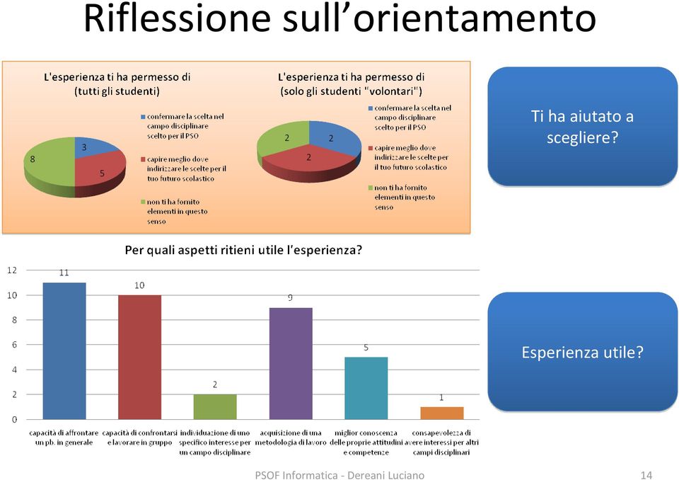 aiutato a scegliere?