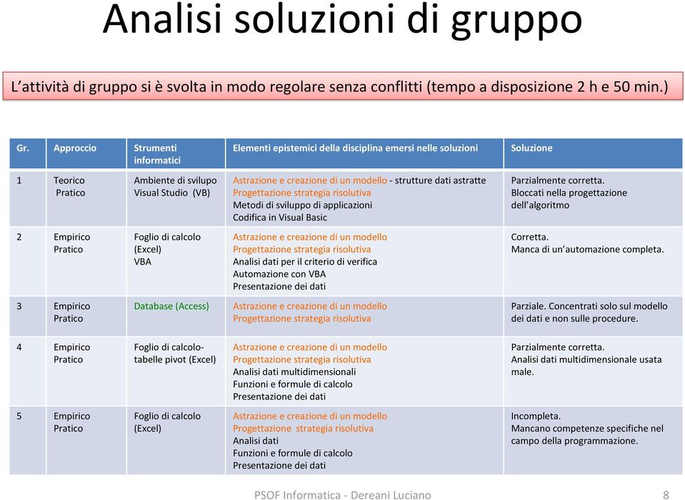 strutture dati astratte Progettazione strategia risolutiva Metodi di sviluppo di applicazioni Codifica in Visual Basic Parzialmente corretta.