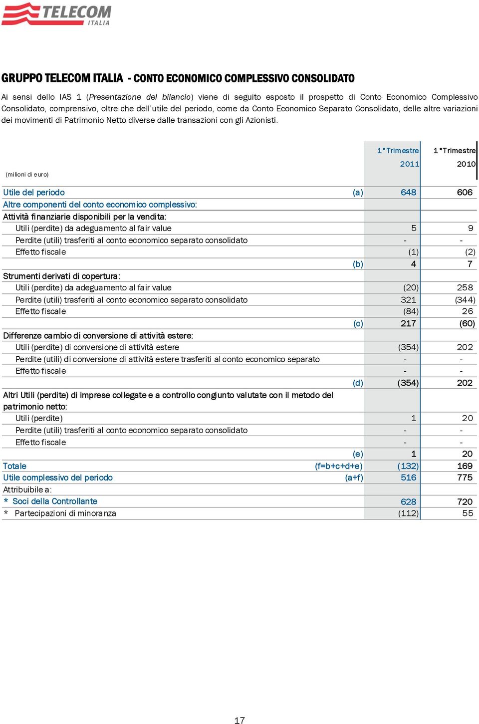 (milioni di euro) 1 Trimestre 1 Trimestre 2011 2010 Utile del periodo (a) 648 606 Altre componenti del conto economico complessivo: Attività finanziarie disponibili per la vendita: Utili (perdite) da