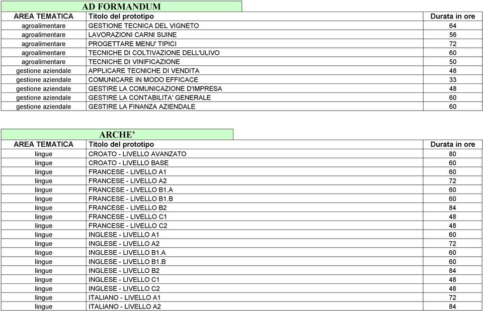 48 gestione aziendale GESTIRE LA CONTABILITA' GENERALE 60 gestione aziendale GESTIRE LA FINANZA AZIENDALE 60 ARCHE lingue CROATO - LIVELLO AVANZATO 80 lingue CROATO - LIVELLO BASE 60 lingue FRANCESE