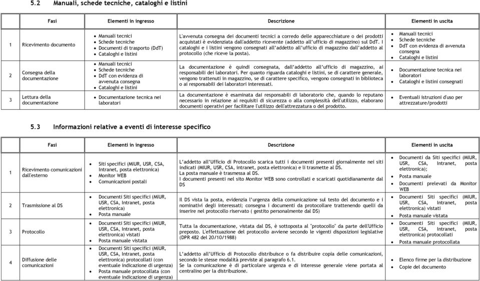 laboratori L'avvenuta consegna dei documenti tecnici a corredo delle apparecchiature o dei prodotti acquistati è evidenziata dall'addetto ricevente (addetto all ufficio di magazzino) sul DdT.