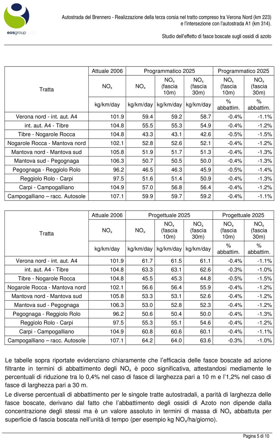 8 51.9 51.7 51.3-0.4% -1.3% Mantova sud - Pegognaga 106.3 50.7 50.5 50.0-0.4% -1.3% Pegognaga - Reggiolo Rolo 96.2 46.5 46.3 45.9-0.5% -1.4% Reggiolo Rolo - Carpi 97.5 51.6 51.4 50.9-0.4% -1.3% Carpi - Campogalliano 104.