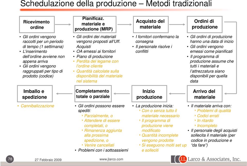 ordini vengono raggruppati per tipo di prodotto (codice) Gli ordini dei materiali vengono proposti all Uff.