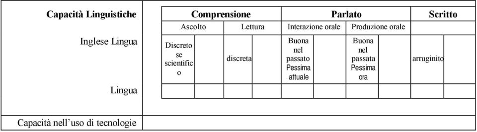 Discreto se scientific o discreta Buona nel passato Pessima