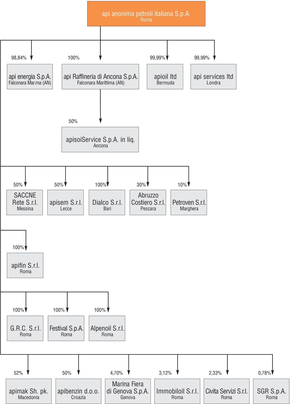 r.l. Roma 100% 100% 100% G.R.C. S.r.l. Roma Festival S.p.A. Roma Alpenoil S.r.l. Roma 52% apimak Sh. pk. Macedonia 50% 4,70% 3,12% 2,33% 0,78% apibenzin d.o.o. Croazia Marina Fiera di Genova S.