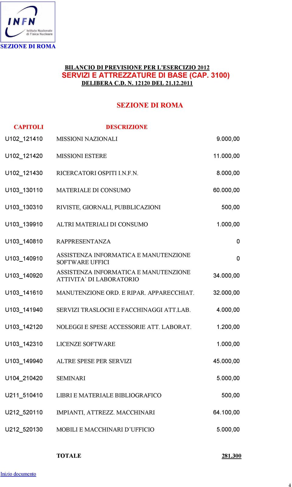 000,00 U103_130310 RIVISTE, GIORNALI, PUBBLICAZIONI 500,00 U103_139910 ALTRI MATERIALI DI CONSUMO 1.