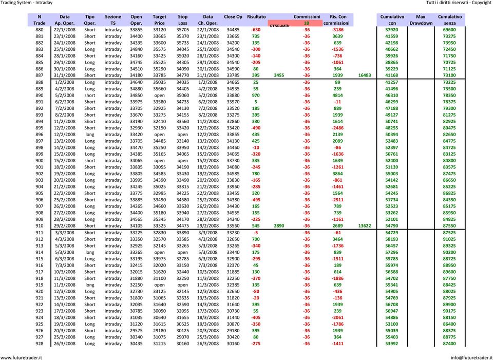 28/1/2008 34300 140 36 736 39926 71750 885 29/1/2008 Long intraday 34745 35525 34305 29/1/2008 34540 205 36 1061 38865 70725 886 30/1/2008 Long intraday 34510 35290 34090 30/1/2008 34590 80 36 364