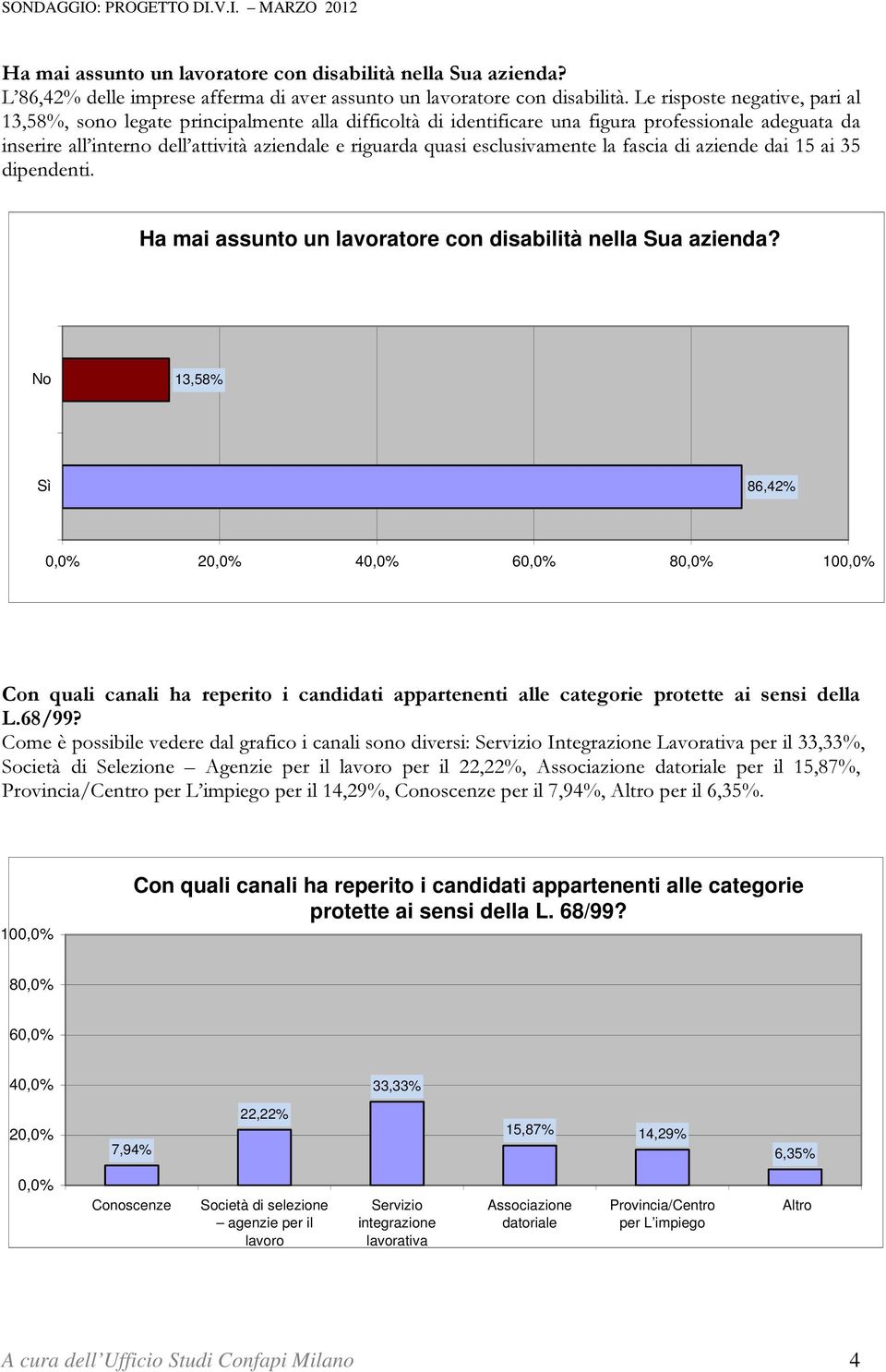 esclusivamente la fascia di aziende dai 15 ai 35 dipendenti. Ha mai assunto un lavoratore con disabilità nella Sua azienda?