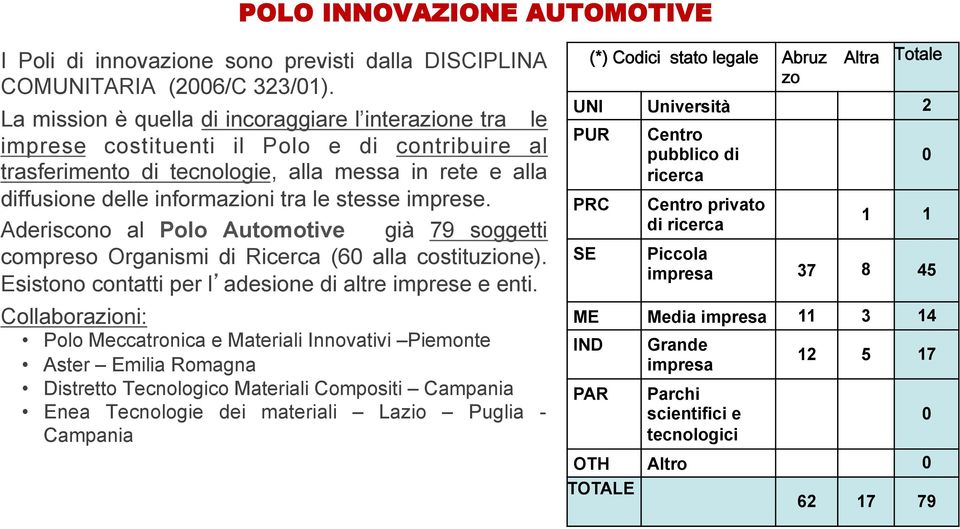 stesse imprese. Aderiscono al Polo Automotive già 79 soggetti compreso Organismi di Ricerca (60 alla costituzione). Esistono contatti per l adesione di altre imprese e enti.