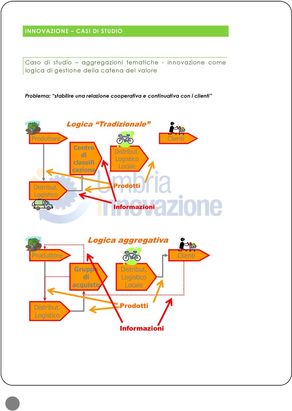 di gestione della catena del valore Problema: