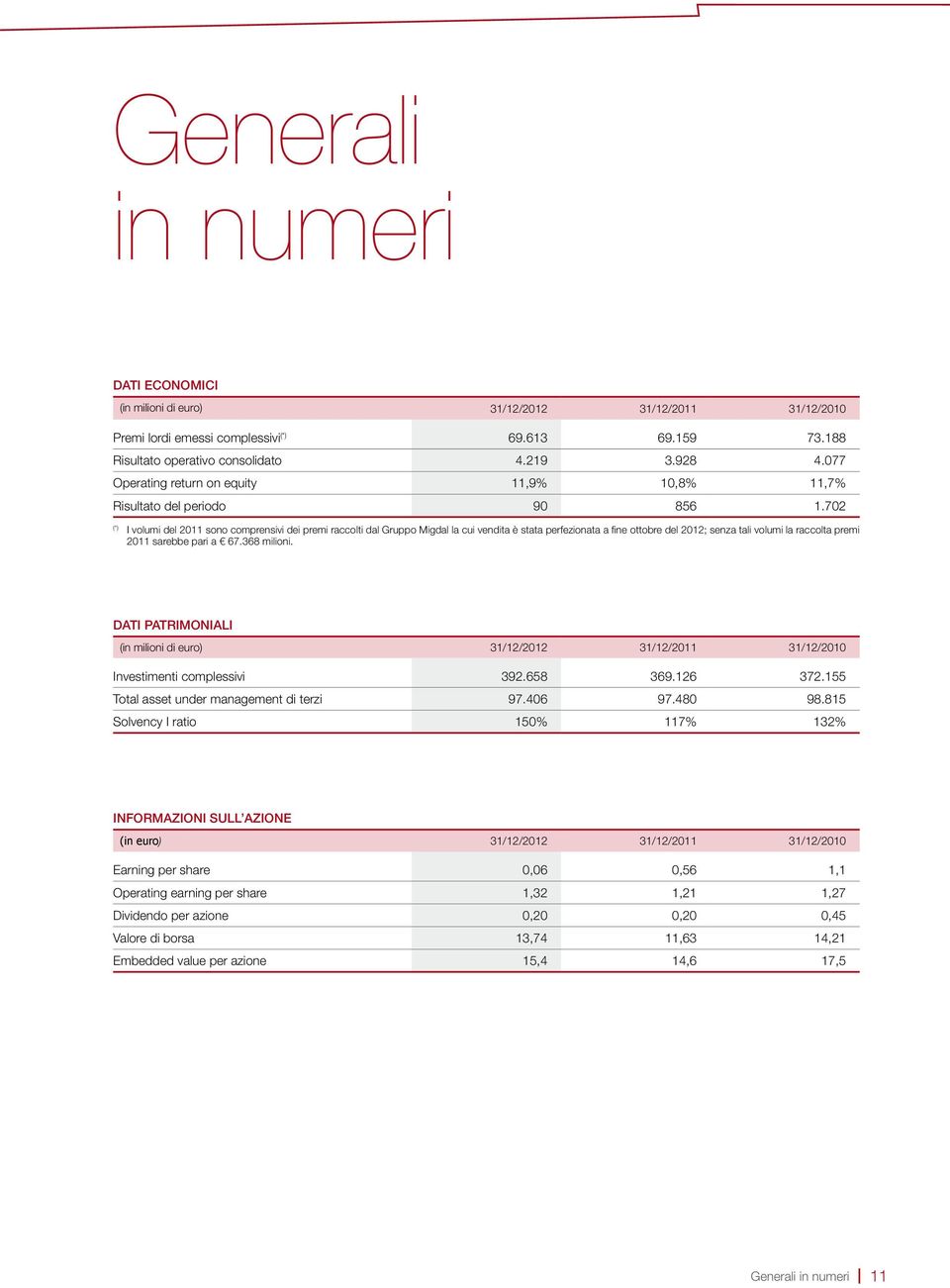 702 (*) I volumi del 2011 sono comprensivi dei premi raccolti dal Gruppo Migdal la cui vendita è stata perfezionata a fine ottobre del 2012; senza tali volumi la raccolta premi 2011 sarebbe pari a 67.