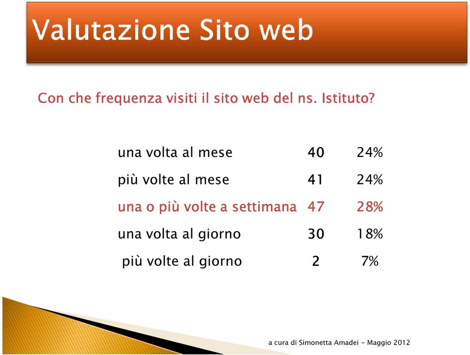 più volte a settimana 47 28% una volta al giorno 30 18%