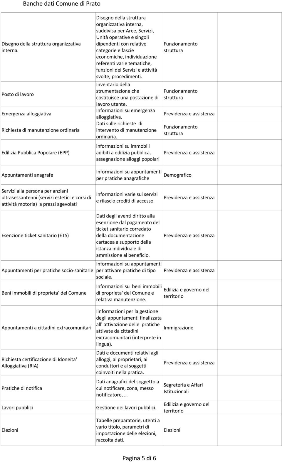 Unità operative e singoli dipendenti con relative categorie e fascie economiche, individuazione referenti varie tematiche, funzioni dei Servizi e attività svolte, procedimenti.