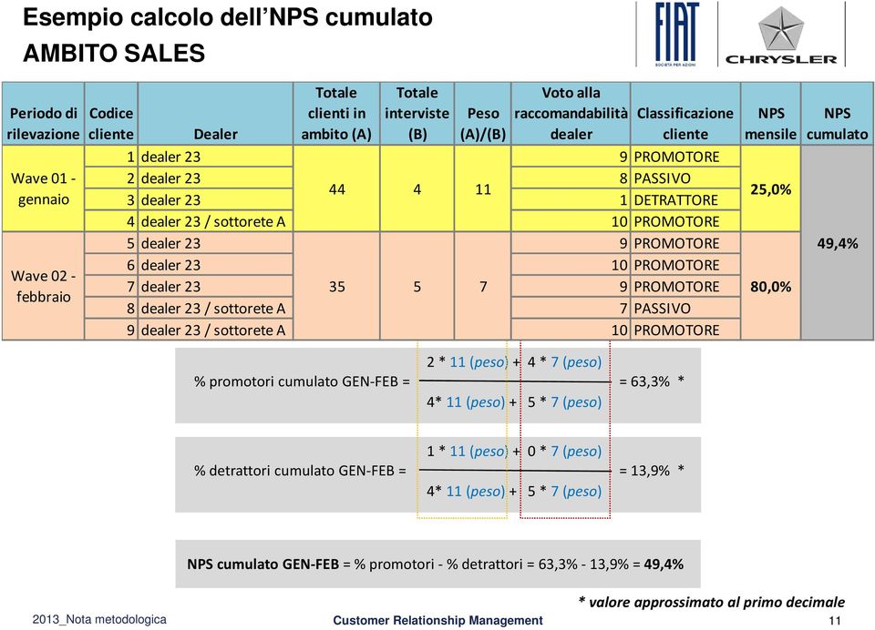 dealer 23 10 PROMOTORE 7 dealer 23 35 5 7 9 PROMOTORE 8 dealer 23 / sottorete A 7 PASSIVO 9 dealer 23 / sottorete A GEN FEB 10 PROMOTORE NPS mensile 25,0% 80,0% NPS cumulato 49,4% % promotori