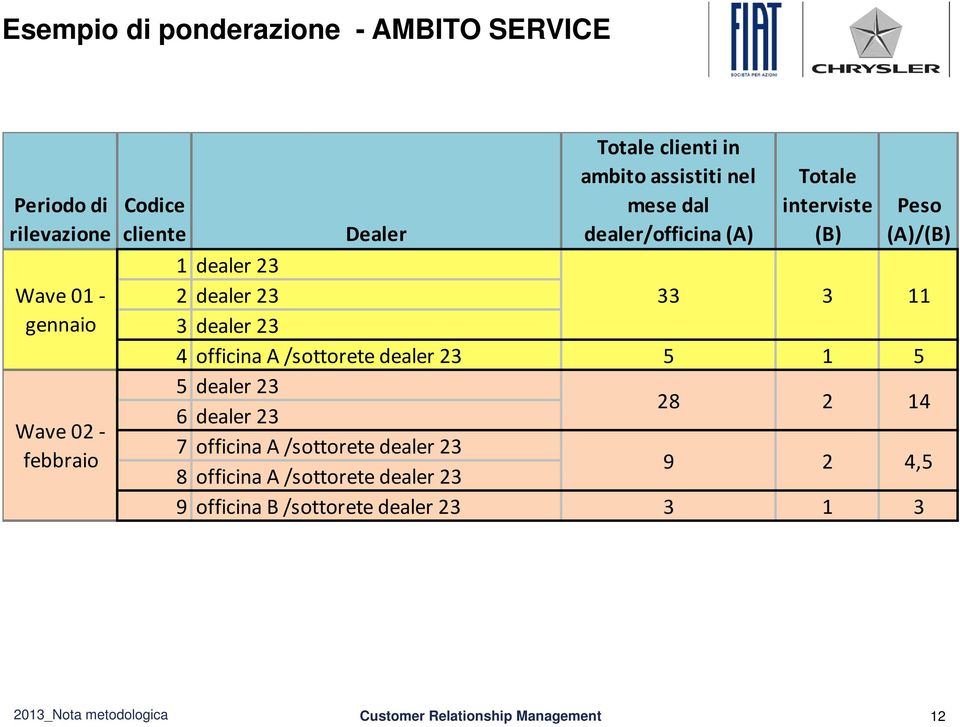 (A)/(B) 1 dealer 23 2 dealer 23 33 3 11 3 dealer 23 4 officina A /sottorete dealer 23 5 1 5 5 dealer 23 6 dealer