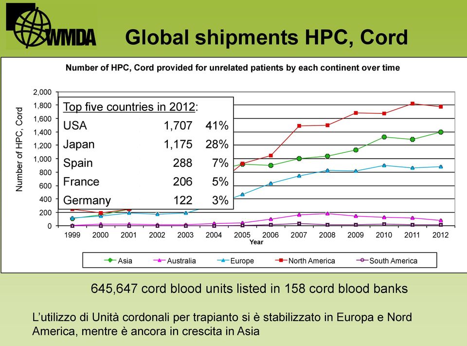 2001 2002 2003 2004 2005 2006 2007 2008 2009 2010 2011 2012 Year Asia Australia Europe North America South America 645,647 cord blood units listed