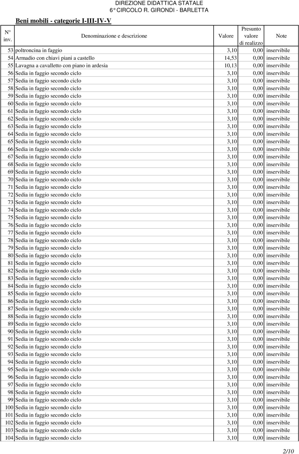 inservibile 60 Sedia in faggio secondo ciclo 3,10 0,00 inservibile 61 Sedia in faggio secondo ciclo 3,10 0,00 inservibile 62 Sedia in faggio secondo ciclo 3,10 0,00 inservibile 63 Sedia in faggio