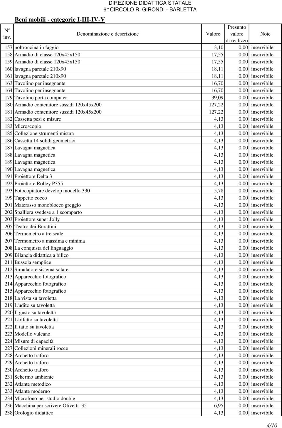 0,00 inservibile 180 Armadio contenitore sussidi 120x45x200 127,22 0,00 inservibile 181 Armadio contenitore sussidi 120x45x200 127,22 0,00 inservibile 182 Cassetta pesi e misure 4,13 0,00 inservibile