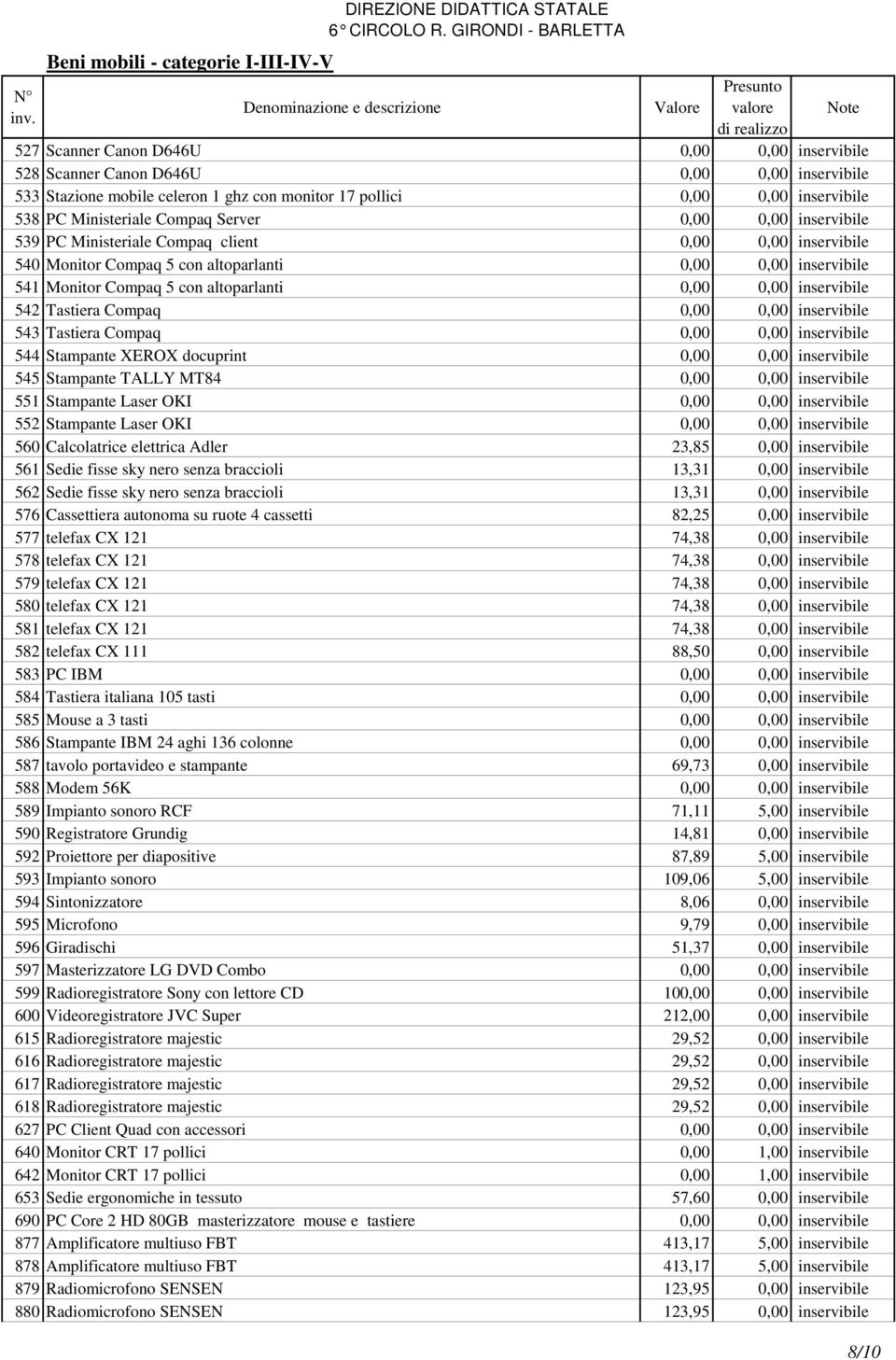 inservibile 542 Tastiera Compaq 0,00 0,00 inservibile 543 Tastiera Compaq 0,00 0,00 inservibile 544 Stampante XEROX docuprint 0,00 0,00 inservibile 545 Stampante TALLY MT84 0,00 0,00 inservibile 551