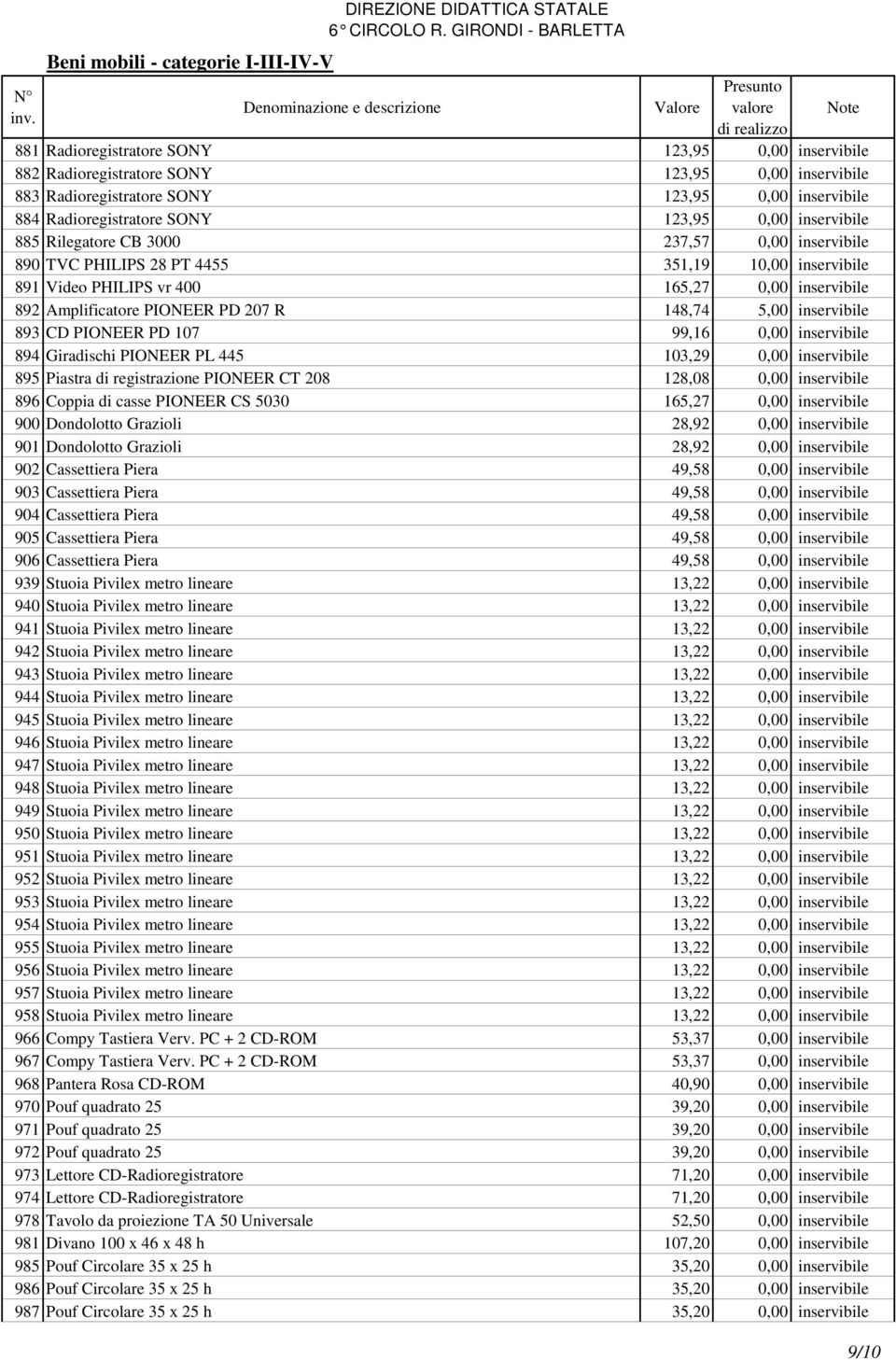 148,74 5,00 inservibile 893 CD PIONEER PD 107 99,16 0,00 inservibile 894 Giradischi PIONEER PL 445 103,29 0,00 inservibile 895 Piastra di registrazione PIONEER CT 208 128,08 0,00 inservibile 896