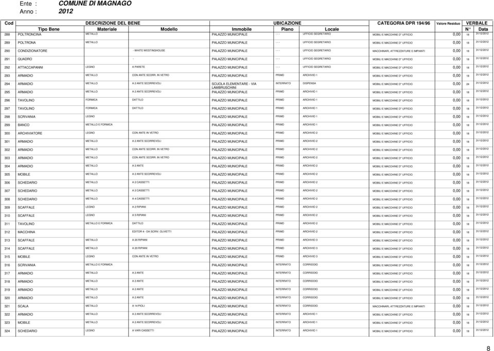 E MACCHINE D" UFFICIO 0,00 18 292 ATTACCAPANNI LEGNO A PARETE PALAZZO MUNICIPALE - - - UFFICIO SEGRETARIO MOBILI E MACCHINE D" UFFICIO 0,00 18 293 ARMADIO METALLO CON ANTE SCORR.