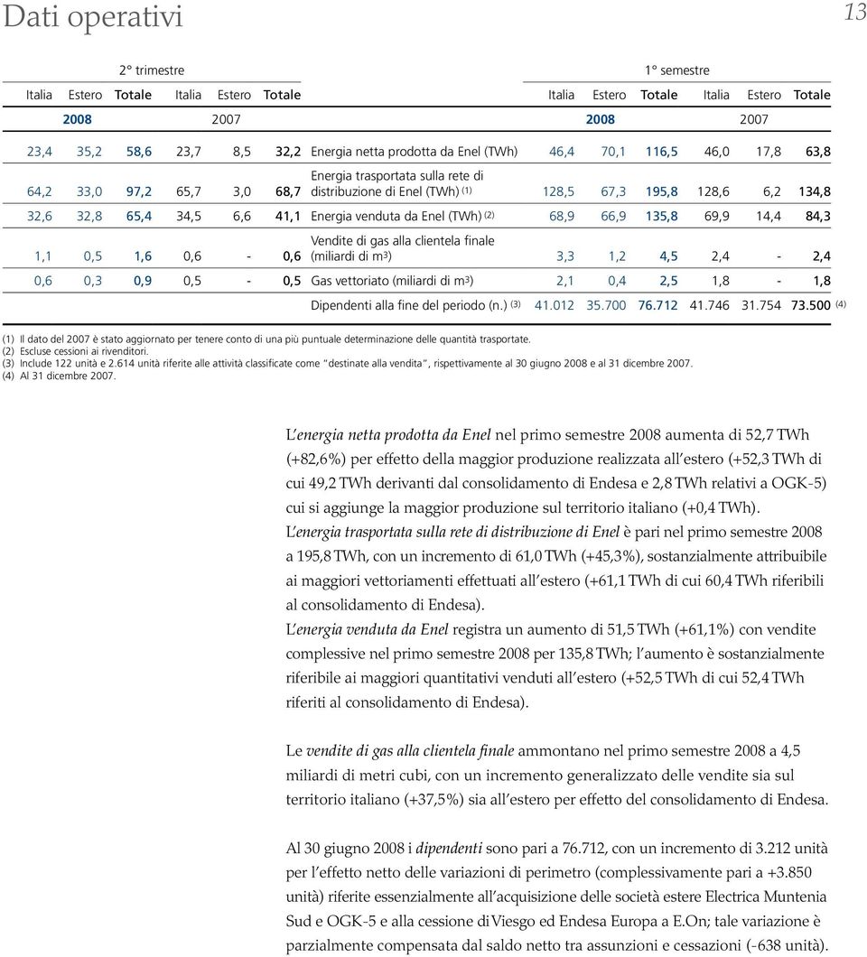 Energia venduta da Enel (TWh) (2) 68,9 66,9 135,8 69,9 14,4 84,3 1,1 0,5 1,6 0,6-0,6 Vendite di gas alla clientela finale (miliardi di m 3 ) 3,3 1,2 4,5 2,4-2,4 0,6 0,3 0,9 0,5-0,5 Gas vettoriato