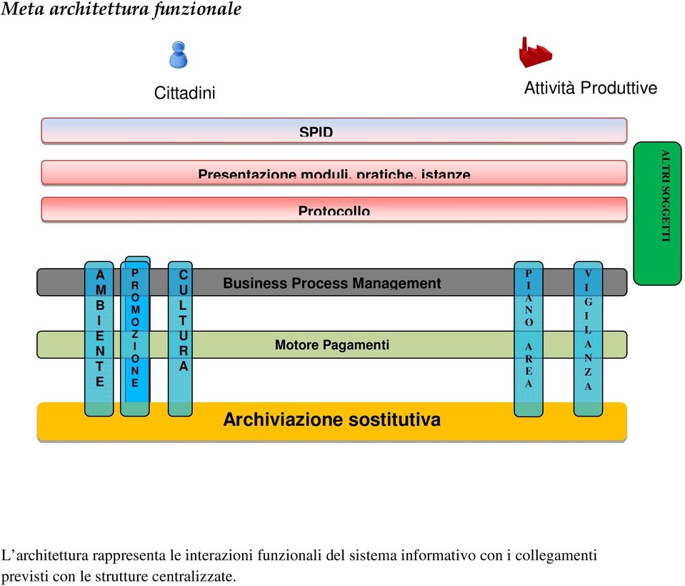 Management Motore Pagamenti P R V G L Z rchiviazione sostitutiva L architettura rappresenta