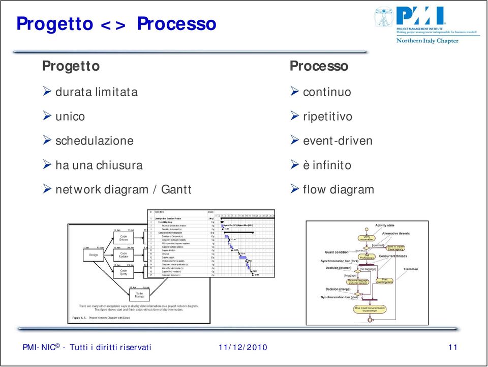 Processo continuo ripetitivo event-driven è infinito