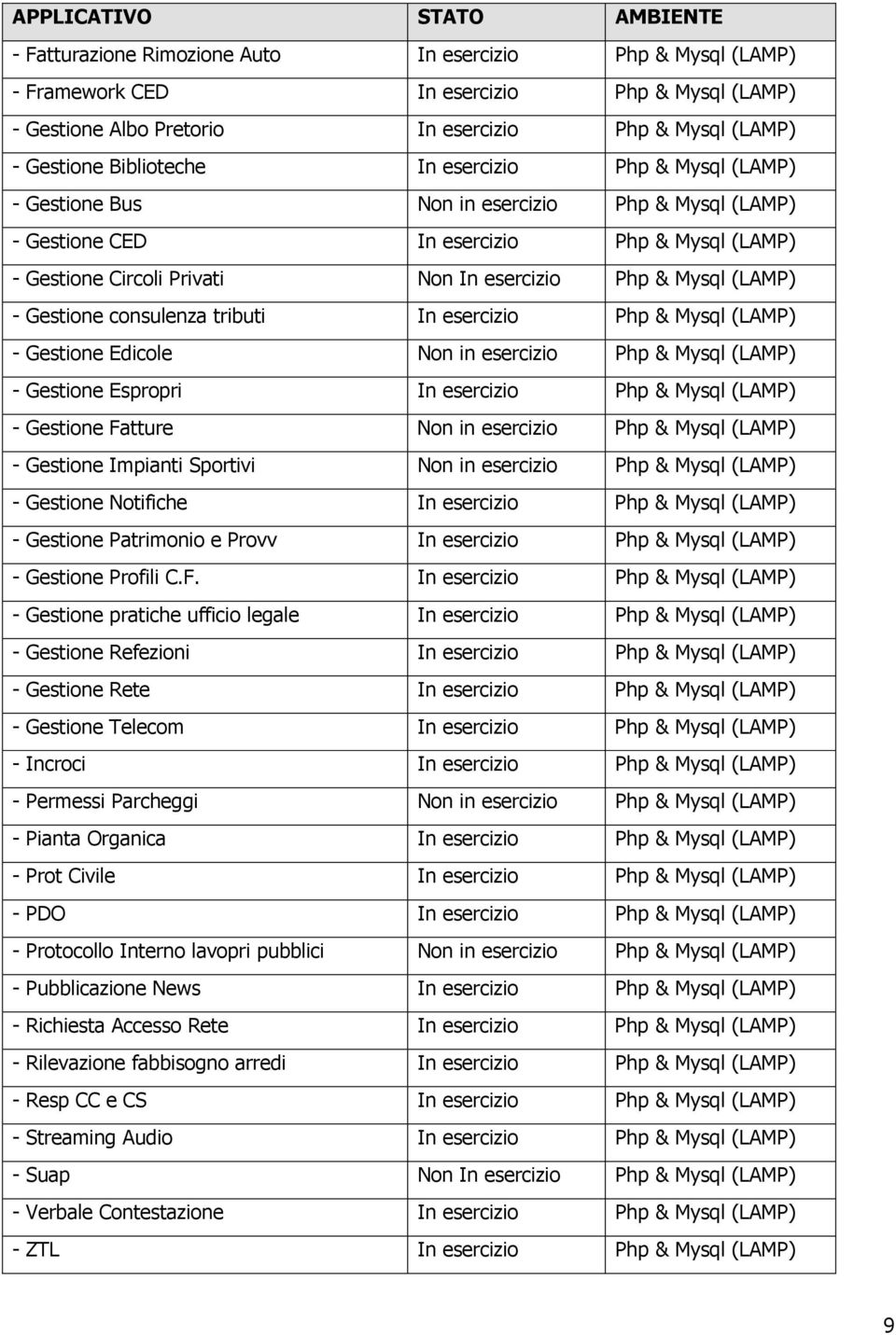 & Mysql (LAMP) - Gestione consulenza tributi In esercizio Php & Mysql (LAMP) - Gestione Edicole Non in esercizio Php & Mysql (LAMP) - Gestione Espropri In esercizio Php & Mysql (LAMP) - Gestione