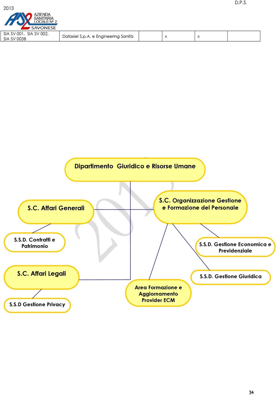 Contratti e Patrimonio S.S.D. Gestione Economica e Previdenziale S.C. Affari Legali S.S.D Gestione Privacy Area Formazione e Aggiornamento Provider ECM S.