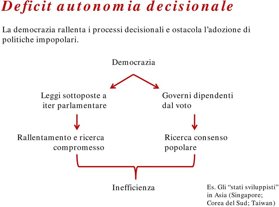 Democrazia Leggi sottoposte a iter parlamentare Governi dipendenti dal voto