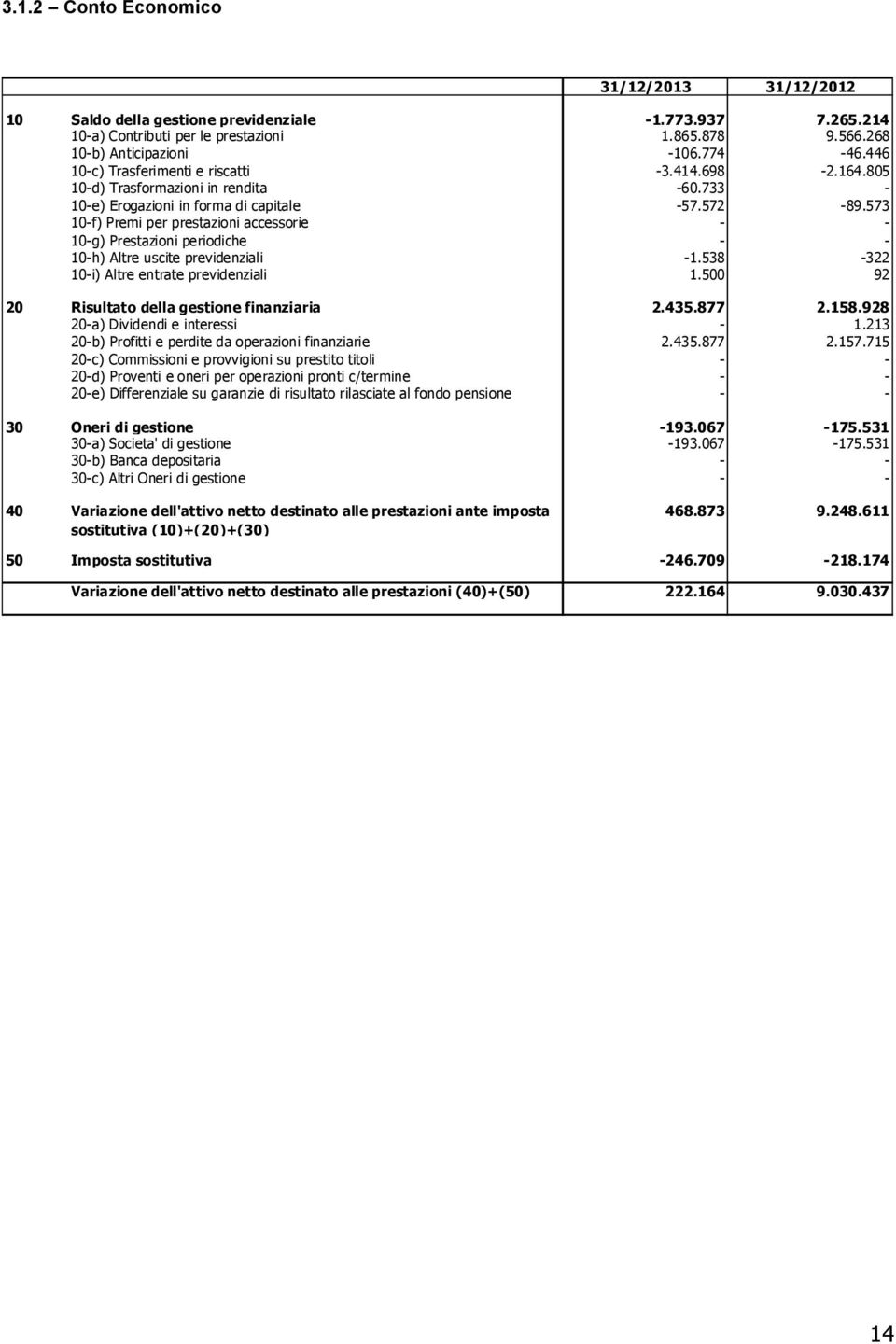 573 10-f) Premi per prestazioni accessorie - - 10-g) Prestazioni periodiche - - 10-h) Altre uscite previdenziali -1.538-322 10-i) Altre entrate previdenziali 1.