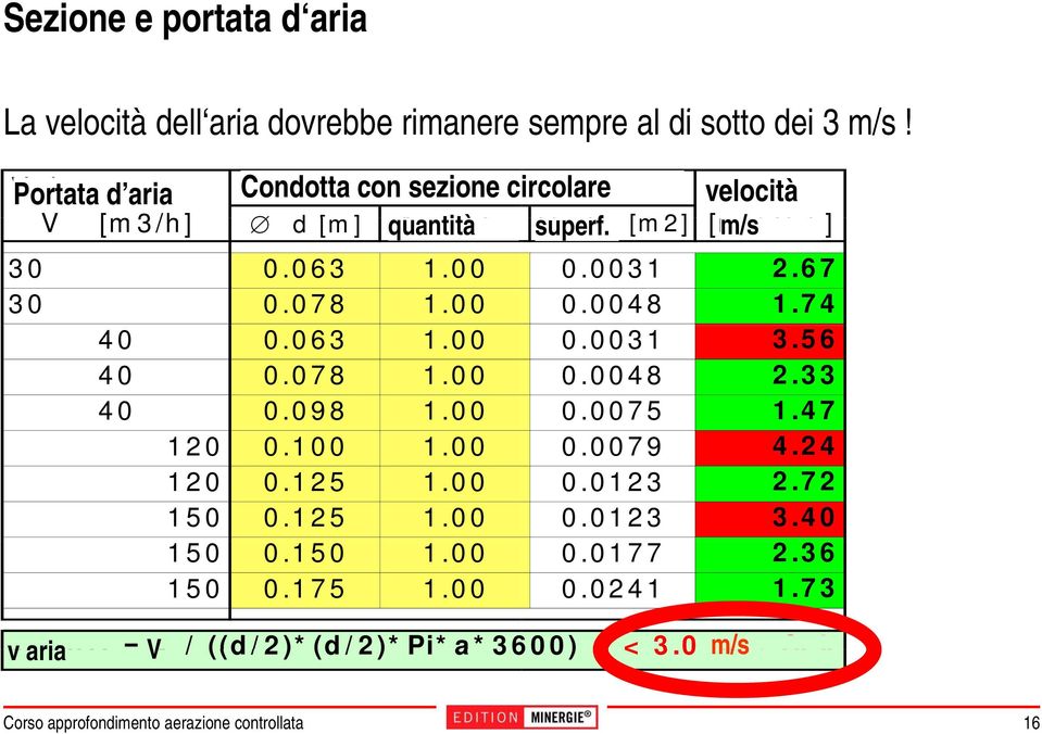 100 1.00 120 0.125 1.00 150 0.125 1.00 150 0.150 1.00 150 0.175 1.00 sempre al di sotto dei 3 m/s! velocità 0.0031 2.67 0.0048 1.74 0.0031 3.56 0.0048 2.