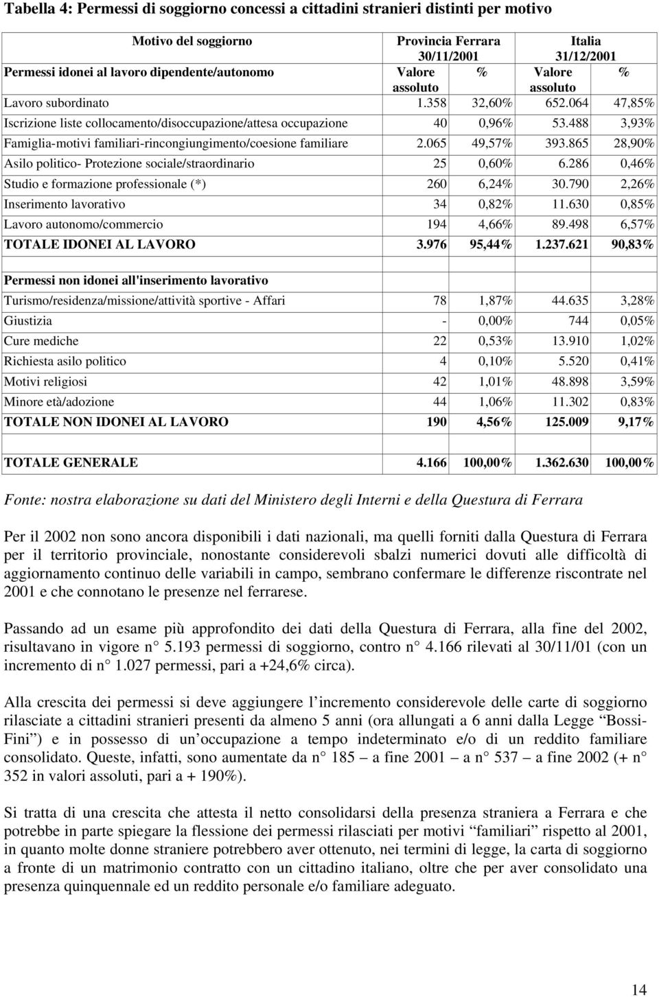 488 3,93% Famiglia-motivi familiari-rincongiungimento/coesione familiare 2.065 49,57% 393.865 28,90% Asilo politico- Protezione sociale/straordinario 25 0,60% 6.