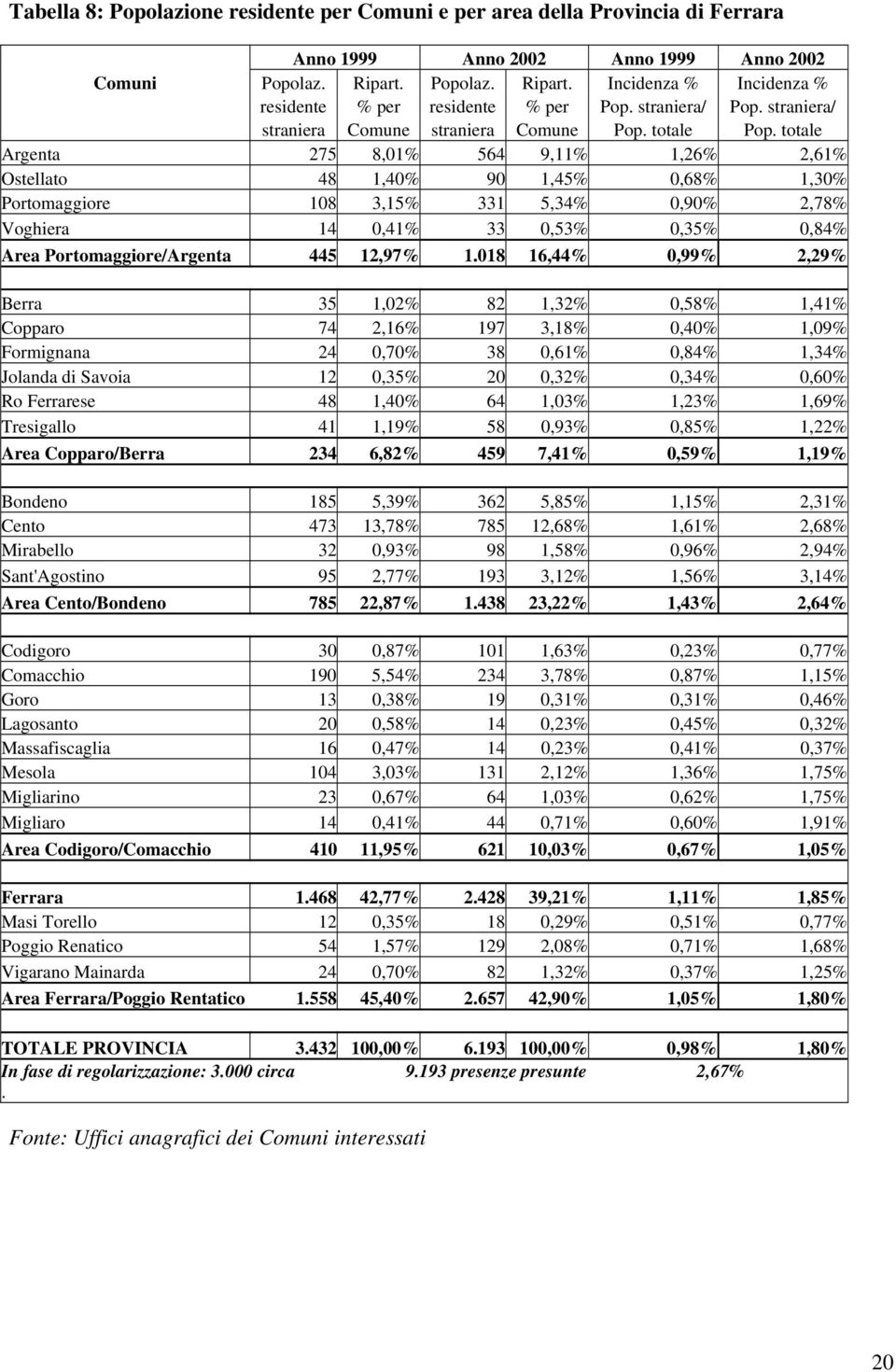 totale Argenta 275 8,01% 564 9,11% 1,26% 2,61% Ostellato 48 1,40% 90 1,45% 0,68% 1,30% Portomaggiore 108 3,15% 331 5,34% 0,90% 2,78% Voghiera 14 0,41% 33 0,53% 0,35% 0,84% Area Portomaggiore/Argenta