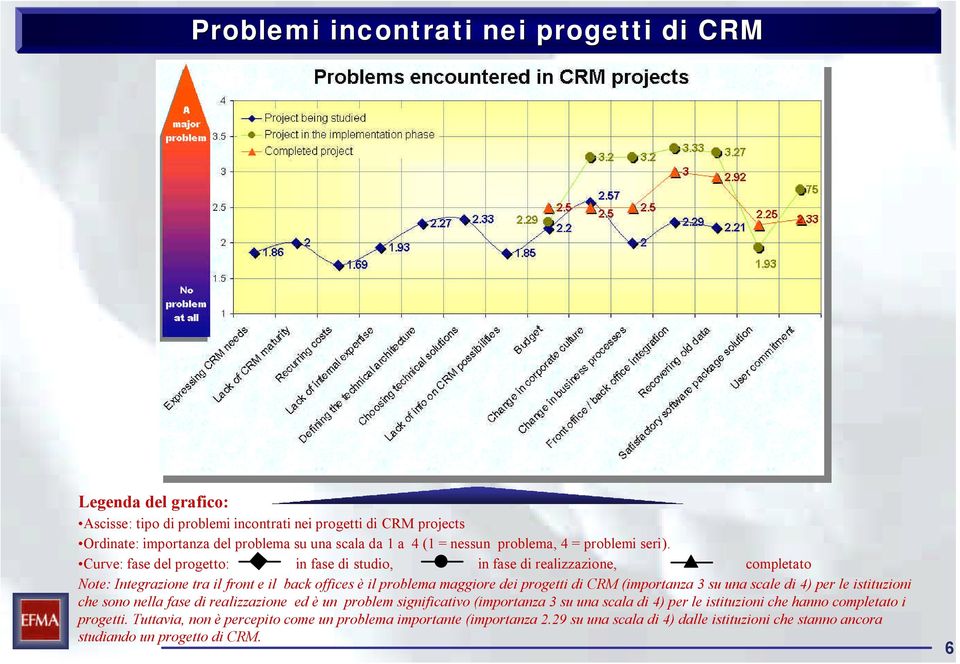 Curve: fase del progetto: in fase di studio, in fase di realizzazione, completato Note: Integrazione tra il front e il back offices è il problema maggiore dei CRM (importanza 3 su